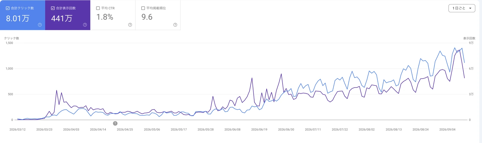 Search Console のクリック数と表示回数の推移。右肩上がりに伸びている